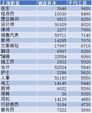 上海网红公司月薪多少万,百万年薪成常态，行业薪资水平再创新高