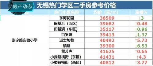 无锡今日头条学区房价,热门区域房价走势解析