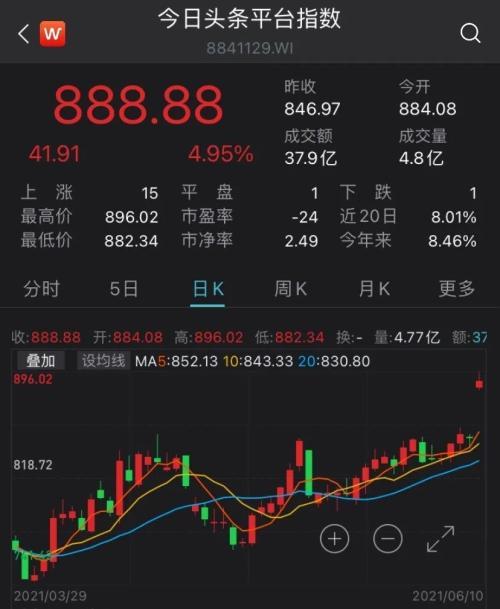 头条是什么股票板块,揭秘热门股票板块背后的投资机遇